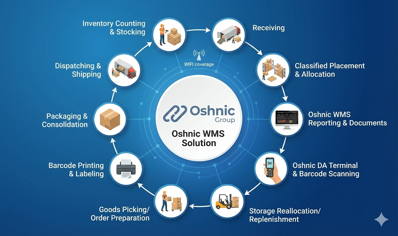 Warehouse management flow